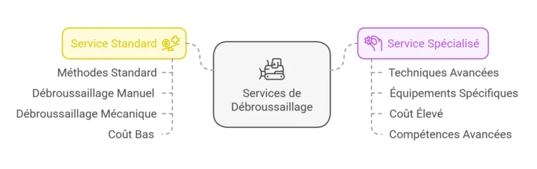 Service standard et spécialisé de débroussaillage professionnel à Martigues (13)